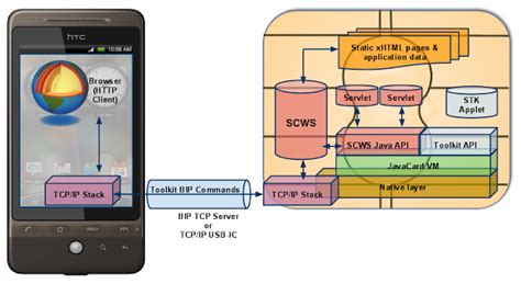 oma-smart card web server|Smartcard Web Server Enabler Architecture.